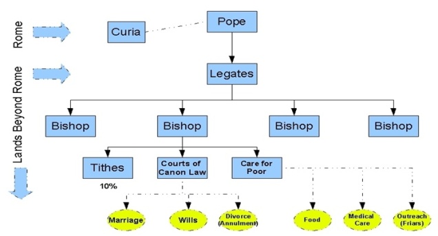 Chart: Church as Kingdom