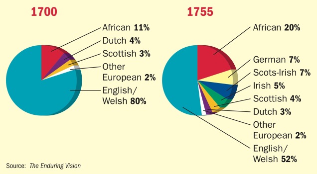 Chart: Colonial Population Divisions (1700, 1755)